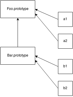 protoypal inheritance