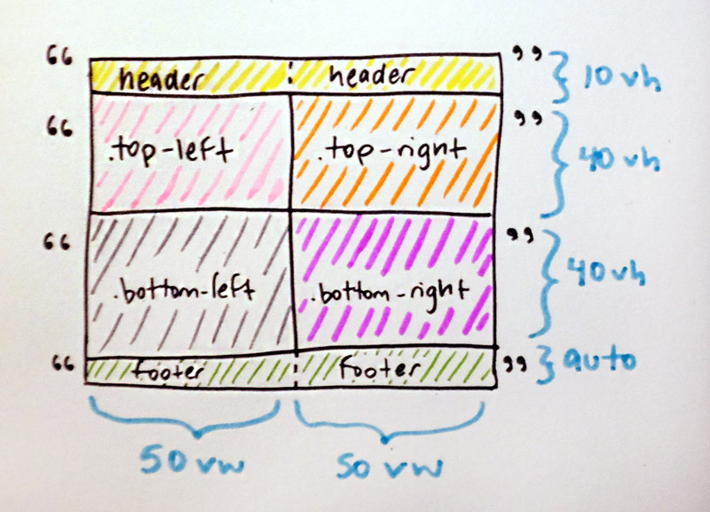 template areas as a grid