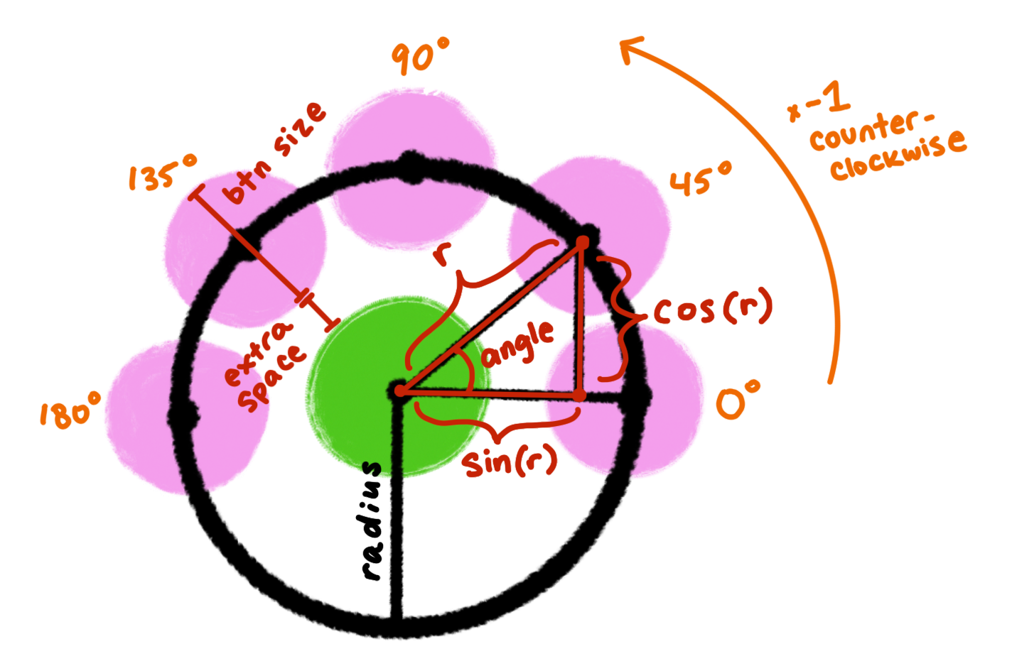 diagram mapping of the radial menu