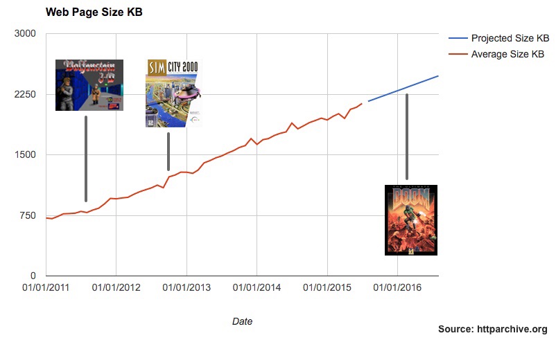 In about 7 months average web page size will be same as Doom install image.